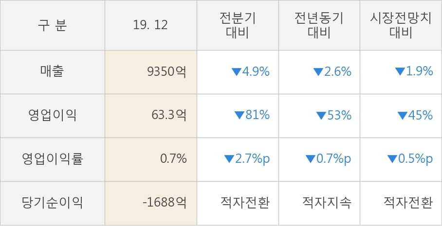 [잠정실적]롯데하이마트, 3년 중 가장 낮은 영업이익, 매출액은 직전 대비 -4.9%↓ (개별)