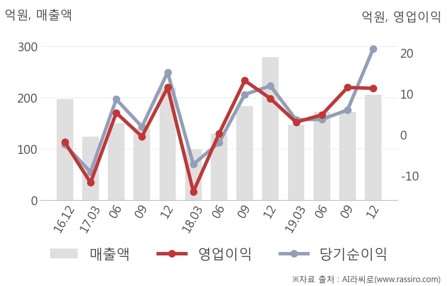 [잠정실적]삼영엠텍, 작년 4Q 매출액 206억(-26%) 영업이익 11.4억(+28%) (연결)