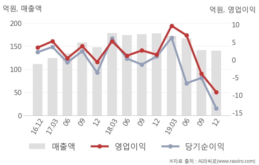 [잠정실적]서울식품, 3년 중 가장 낮은 영업이익, 매출액은 직전 대비 -0.9%↓ (개별)