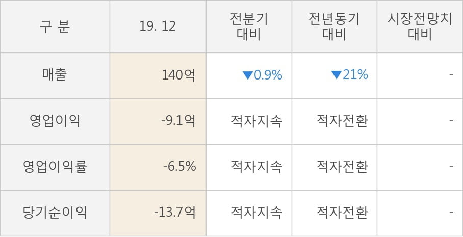 [잠정실적]서울식품, 3년 중 가장 낮은 영업이익, 매출액은 직전 대비 -0.9%↓ (개별)