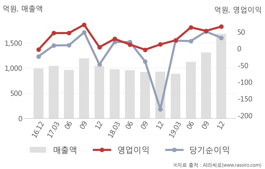 [잠정실적]코아시아, 3년 중 최고 매출 달성, 영업이익은 직전 대비 24%↑ (연결)