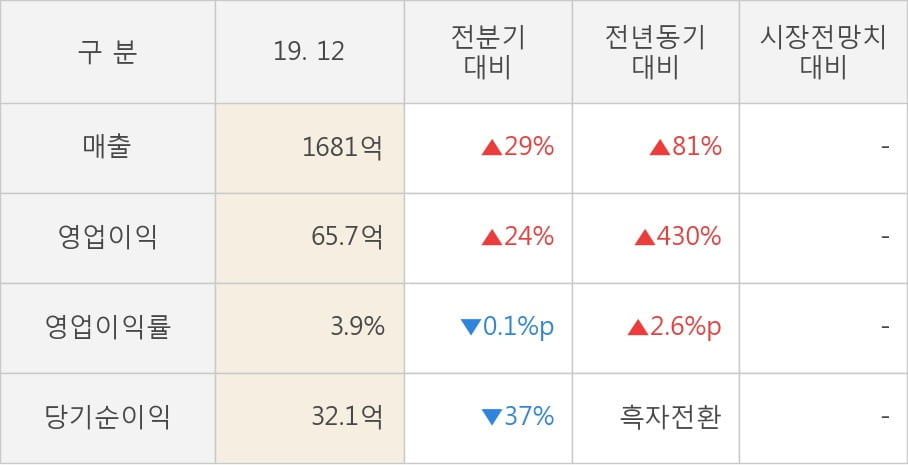 [잠정실적]코아시아, 3년 중 최고 매출 달성, 영업이익은 직전 대비 24%↑ (연결)