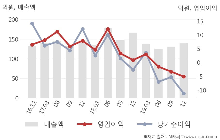 [잠정실적]대우부품, 3년 중 가장 낮은 영업이익, 매출액은 직전 대비 7.1%↑ (개별)