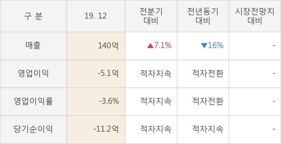 [잠정실적]대우부품, 3년 중 가장 낮은 영업이익, 매출액은 직전 대비 7.1%↑ (개별)