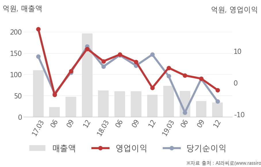 [잠정실적]이더블유케이, 작년 4Q 매출액 33.7억(-35%) 영업이익 -2.3억(적자지속) (연결)