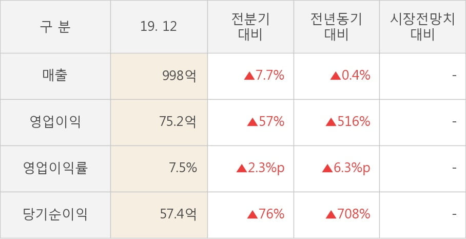 [잠정실적]크라운제과, 작년 4Q 매출액 998억(+0.4%) 영업이익 75.2억(+516%) (개별)