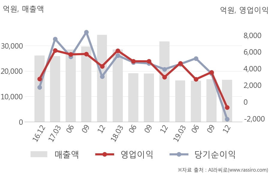 [잠정실적]LG, 3년 중 가장 낮은 영업이익, 매출액은 직전 대비 -1.3%↓ (연결)