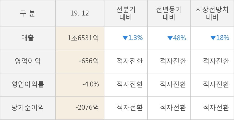 [잠정실적]LG, 3년 중 가장 낮은 영업이익, 매출액은 직전 대비 -1.3%↓ (연결)