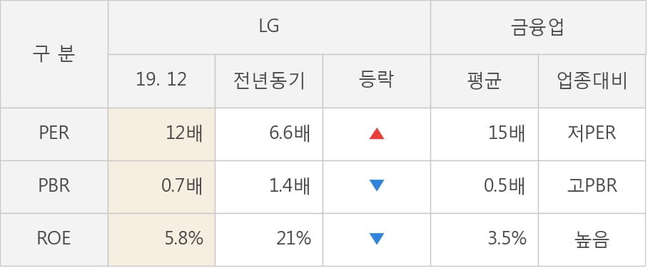 [잠정실적]LG, 3년 중 가장 낮은 영업이익, 매출액은 직전 대비 -1.3%↓ (연결)