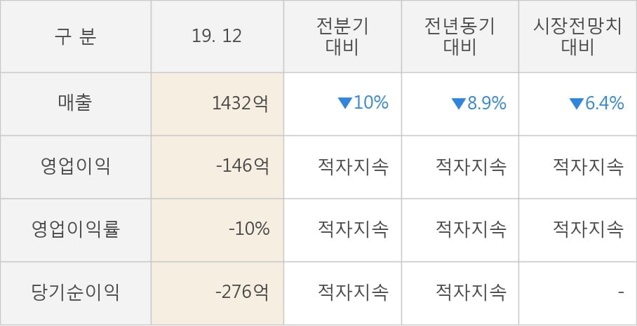 [잠정실적]에어부산, 작년 4Q 매출액 1432억(-8.9%) 영업이익 -146억(적자지속) (개별)