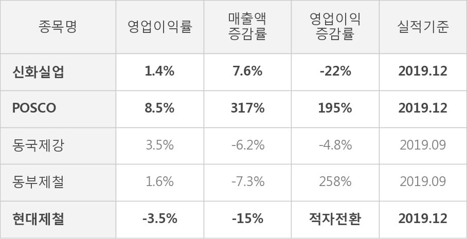 [잠정실적]신화실업, 3년 중 최고 매출 달성, 영업이익은 직전 대비 -9.4%↓ (개별)