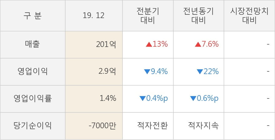 [잠정실적]신화실업, 3년 중 최고 매출 달성, 영업이익은 직전 대비 -9.4%↓ (개별)