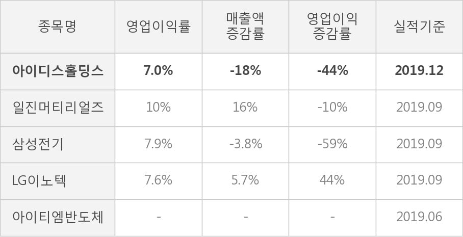 [잠정실적]아이디스홀딩스, 작년 4Q 매출액 1209억(-18%) 영업이익 84.1억(-44%) (연결)