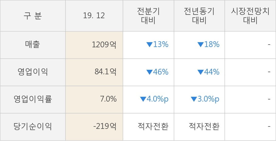 [잠정실적]아이디스홀딩스, 작년 4Q 매출액 1209억(-18%) 영업이익 84.1억(-44%) (연결)