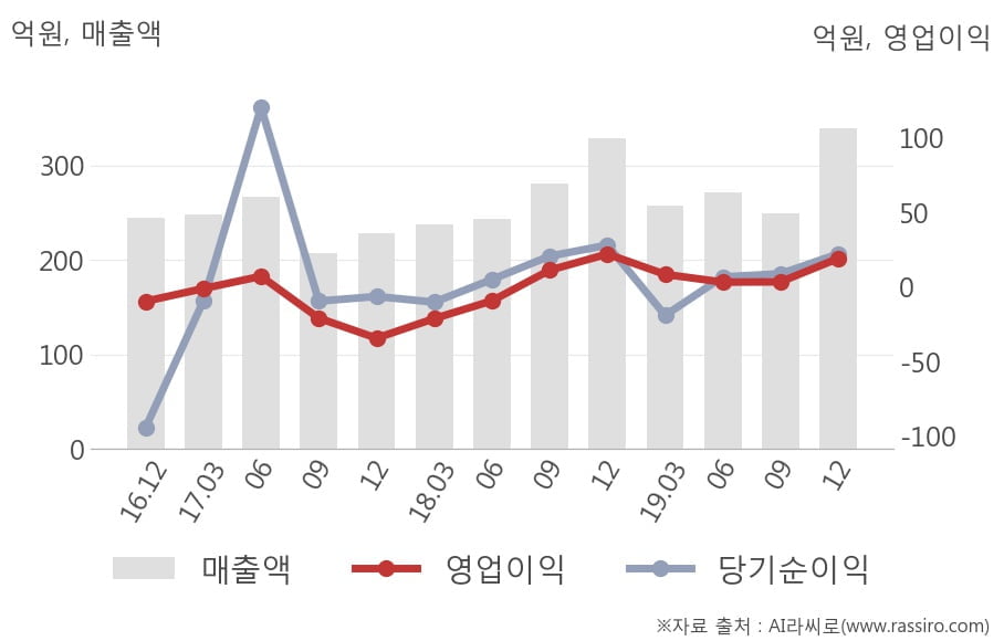 [잠정실적]아이디스, 3년 중 최고 매출 달성, 영업이익은 직전 대비 462%↑ (연결)