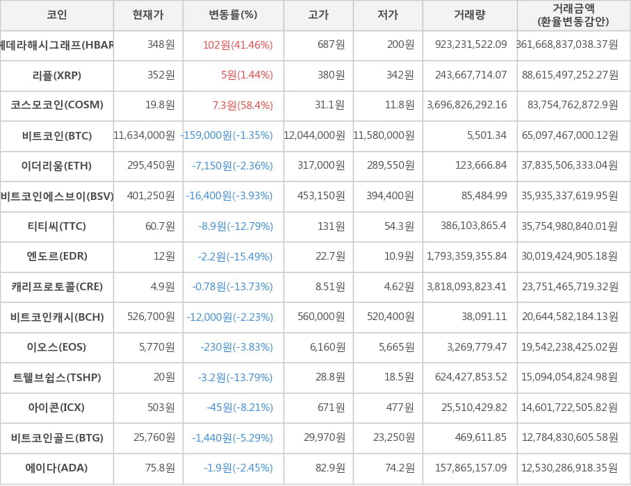 비트코인, 헤데라해시그래프, 리플, 코스모코인, 이더리움, 비트코인에스브이, 티티씨, 엔도르, 캐리프로토콜, 비트코인캐시, 이오스, 트웰브쉽스, 아이콘, 비트코인골드, 에이다