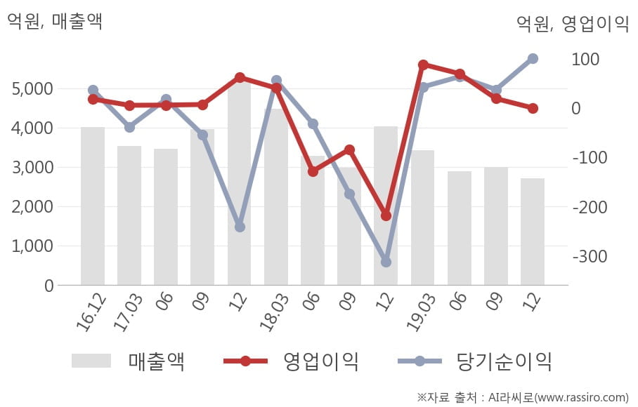 [잠정실적]휴맥스, 3년 중 최저 매출 기록, 영업이익은 적자전환 (연결)