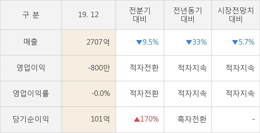 [잠정실적]휴맥스, 3년 중 최저 매출 기록, 영업이익은 적자전환 (연결)