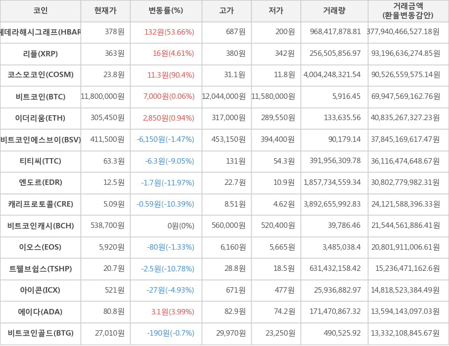 비트코인, 헤데라해시그래프, 리플, 코스모코인, 이더리움, 비트코인에스브이, 티티씨, 엔도르, 캐리프로토콜, 비트코인캐시, 이오스, 트웰브쉽스, 아이콘, 에이다, 비트코인골드