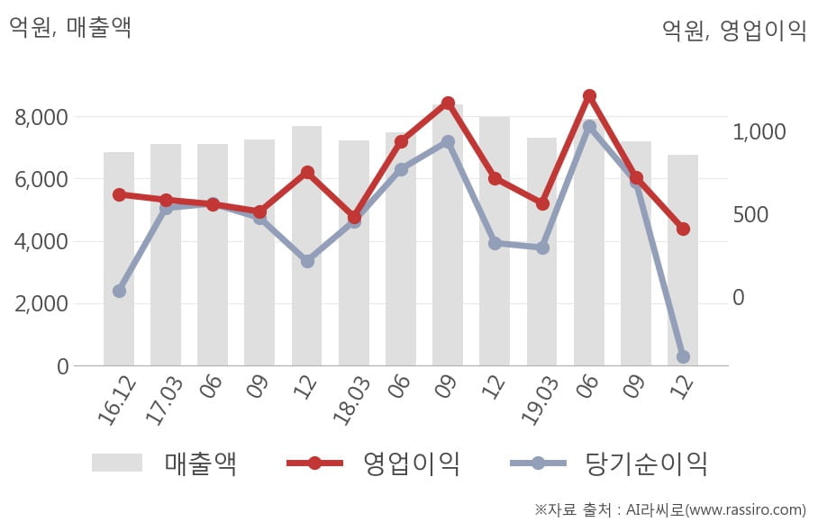 [잠정실적]태광산업, 매출액, 영업이익 모두 3년 최저 실적 기록 (연결)