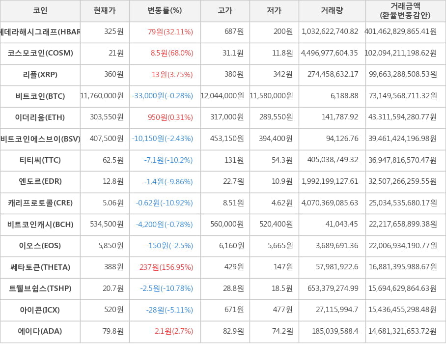 비트코인, 헤데라해시그래프, 코스모코인, 리플, 이더리움, 비트코인에스브이, 티티씨, 엔도르, 캐리프로토콜, 비트코인캐시, 이오스, 쎄타토큰, 트웰브쉽스, 아이콘, 에이다