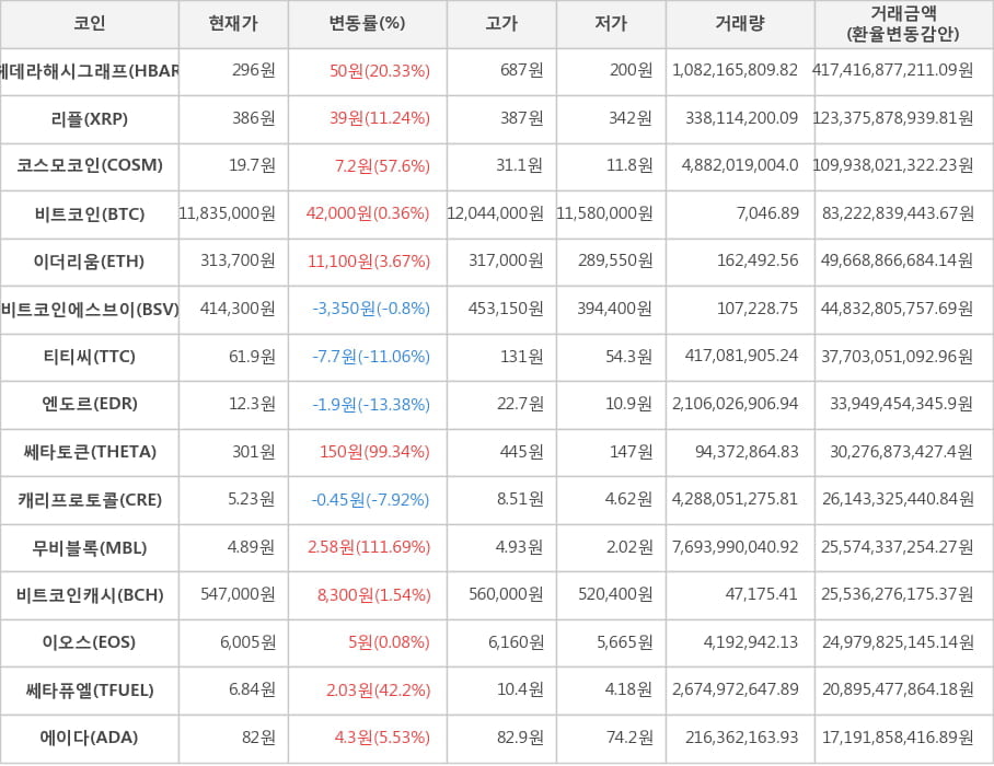 비트코인, 헤데라해시그래프, 리플, 코스모코인, 이더리움, 비트코인에스브이, 티티씨, 엔도르, 쎄타토큰, 캐리프로토콜, 무비블록, 비트코인캐시, 이오스, 쎄타퓨엘, 에이다