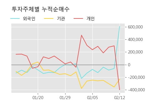 '한진칼' 5% 이상 상승, 단기·중기 이평선 정배열로 상승세