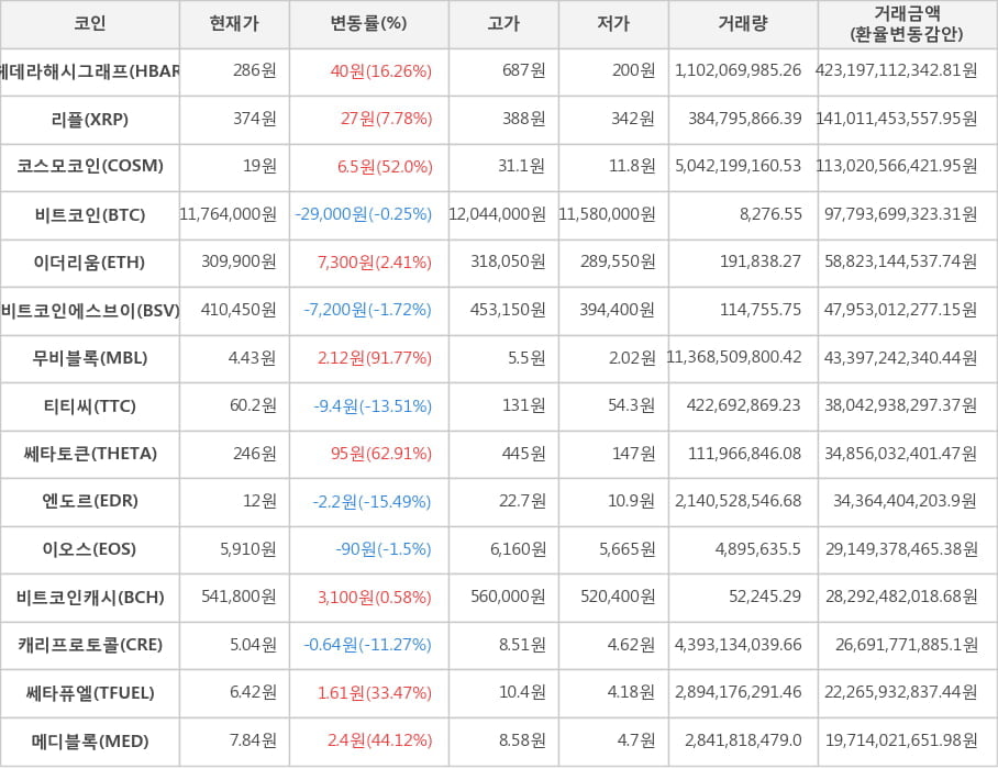 비트코인, 헤데라해시그래프, 리플, 코스모코인, 이더리움, 비트코인에스브이, 무비블록, 티티씨, 쎄타토큰, 엔도르, 이오스, 비트코인캐시, 캐리프로토콜, 쎄타퓨엘, 메디블록