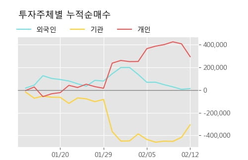 '피에스케이' 52주 신고가 경신, 단기·중기 이평선 정배열로 상승세