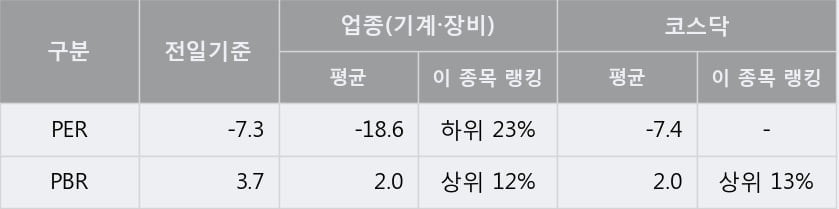 '디이엔티' 52주 신고가 경신, 단기·중기 이평선 정배열로 상승세