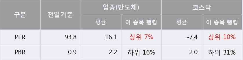 '알에프세미' 10% 이상 상승, 단기·중기 이평선 정배열로 상승세