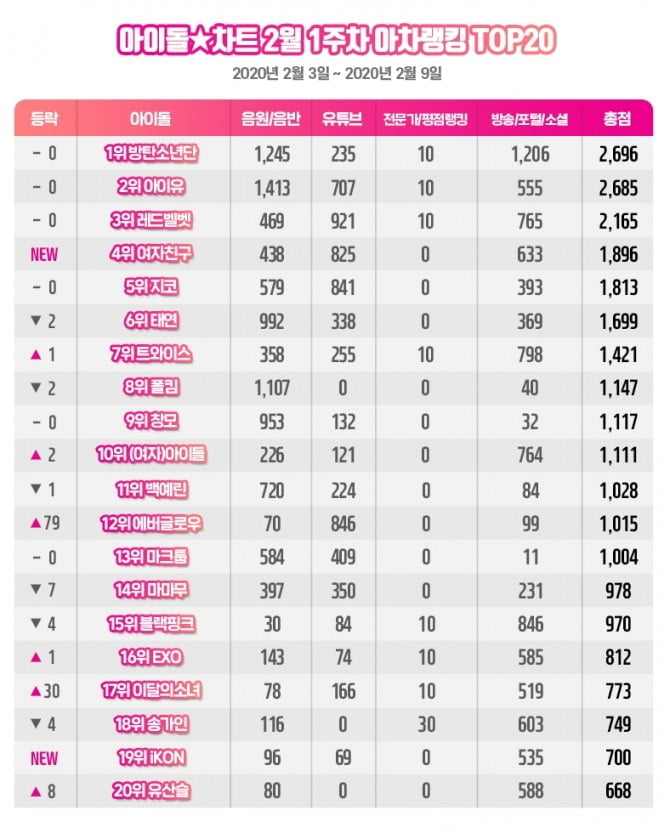 ‘컴백 D-7’ 방탄소년단, 아이돌차트 아차랭킹 3주 연속 1위…에버글로우 급상승