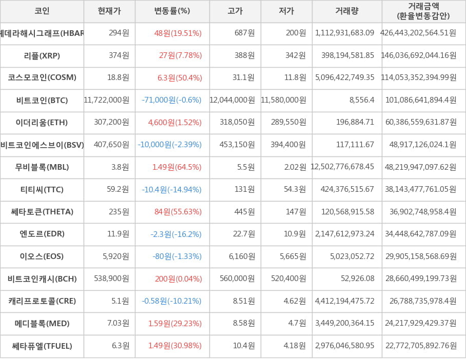 비트코인, 헤데라해시그래프, 리플, 코스모코인, 이더리움, 비트코인에스브이, 무비블록, 티티씨, 쎄타토큰, 엔도르, 이오스, 비트코인캐시, 캐리프로토콜, 메디블록, 쎄타퓨엘