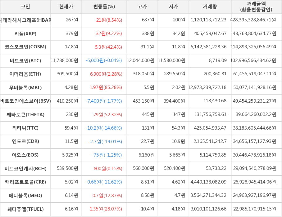 비트코인, 헤데라해시그래프, 리플, 코스모코인, 이더리움, 무비블록, 비트코인에스브이, 쎄타토큰, 티티씨, 엔도르, 이오스, 비트코인캐시, 캐리프로토콜, 메디블록, 쎄타퓨엘