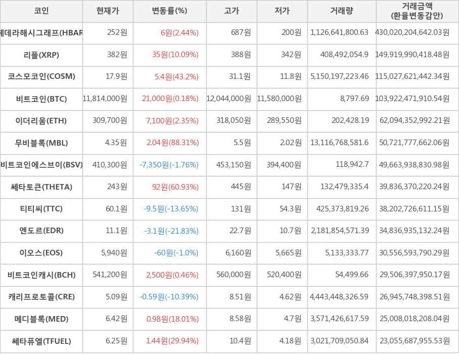 비트코인, 헤데라해시그래프, 리플, 코스모코인, 이더리움, 무비블록, 비트코인에스브이, 쎄타토큰, 티티씨, 엔도르, 이오스, 비트코인캐시, 캐리프로토콜, 메디블록, 쎄타퓨엘