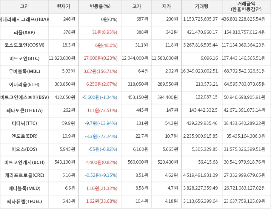 비트코인, 헤데라해시그래프, 리플, 코스모코인, 무비블록, 이더리움, 비트코인에스브이, 쎄타토큰, 티티씨, 엔도르, 이오스, 비트코인캐시, 캐리프로토콜, 메디블록, 쎄타퓨엘