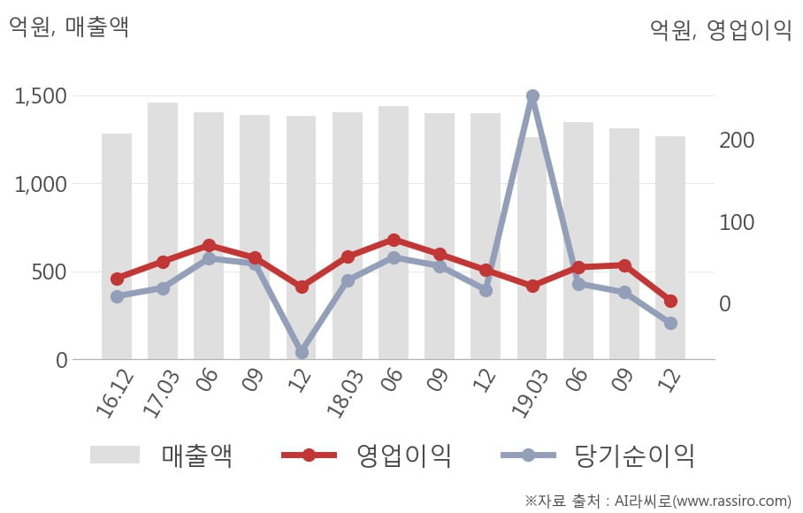 [잠정실적]태경산업, 작년 4Q 영업이익 급감 2.9억원... 전년동기比 -93%↓ (연결)