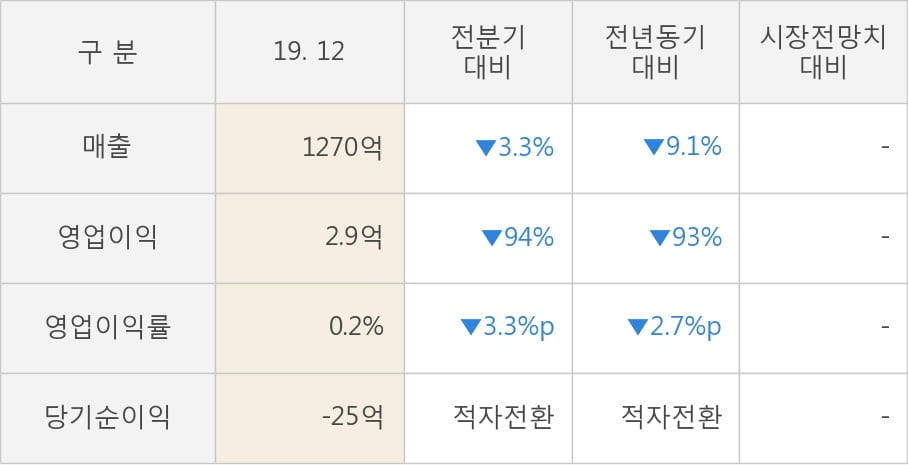 [잠정실적]태경산업, 작년 4Q 영업이익 급감 2.9억원... 전년동기比 -93%↓ (연결)