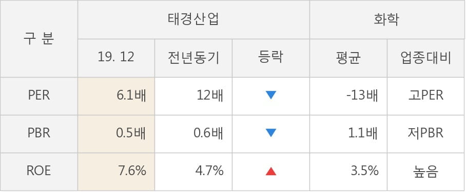 [잠정실적]태경산업, 작년 4Q 영업이익 급감 2.9억원... 전년동기比 -93%↓ (연결)