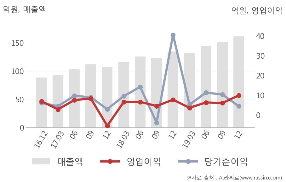 [잠정실적]CMG제약, 매출액, 영업이익 모두 3년 최고 수준 달성 (연결)