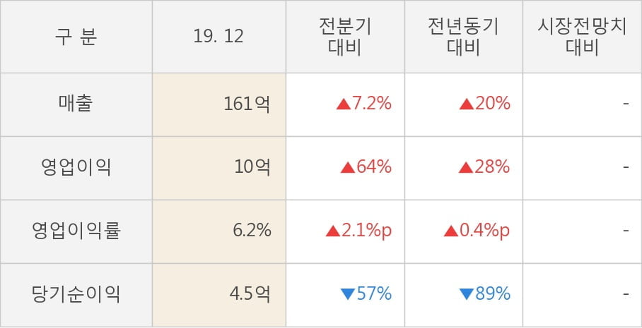 [잠정실적]CMG제약, 매출액, 영업이익 모두 3년 최고 수준 달성 (연결)