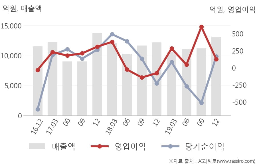 [잠정실적]E1, 작년 4Q 매출액 1조3159억(+7.9%) 영업이익 128억(흑자전환) (연결)