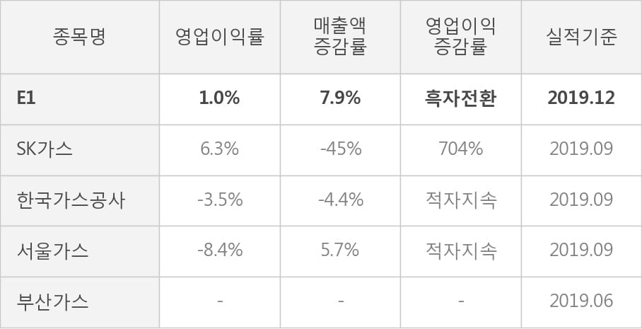 [잠정실적]E1, 작년 4Q 매출액 1조3159억(+7.9%) 영업이익 128억(흑자전환) (연결)