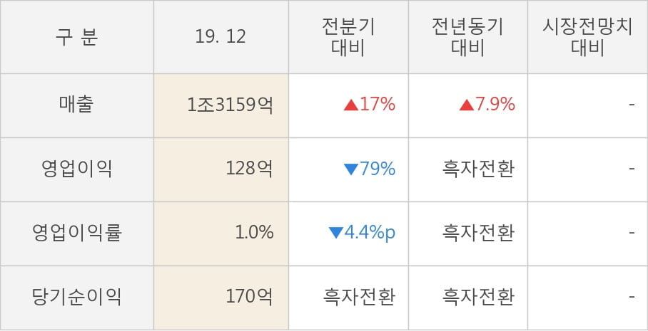 [잠정실적]E1, 작년 4Q 매출액 1조3159억(+7.9%) 영업이익 128억(흑자전환) (연결)