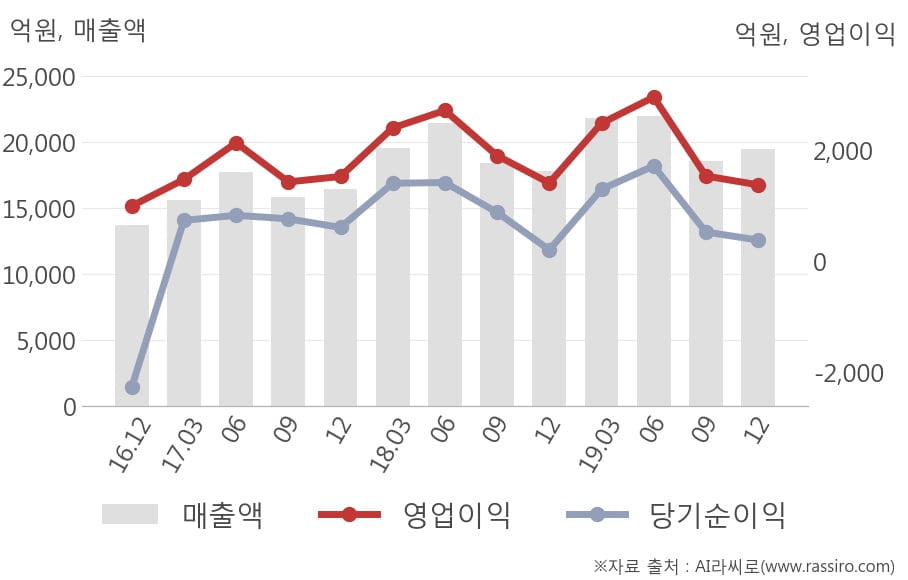 [잠정실적]두산인프라코어, 작년 4Q 매출액 1조9466억(+9.2%) 영업이익 1386억(-2.4%) (연결)