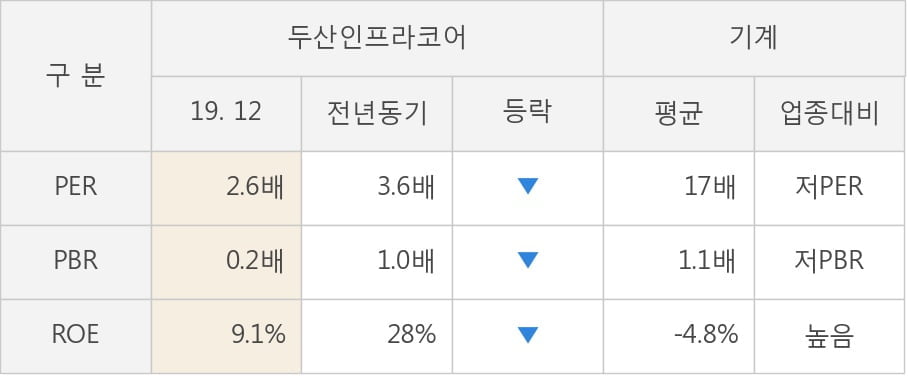 [잠정실적]두산인프라코어, 작년 4Q 매출액 1조9466억(+9.2%) 영업이익 1386억(-2.4%) (연결)