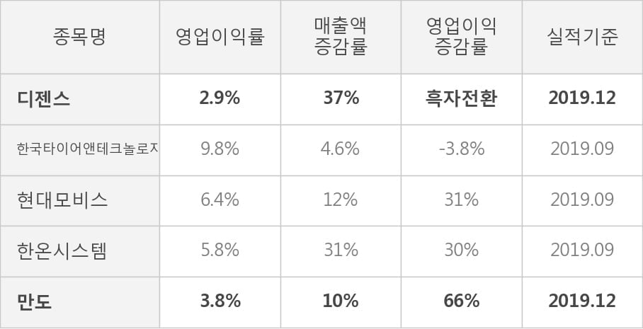 [잠정실적]디젠스, 작년 4Q 매출액 247억(+37%) 영업이익 7.2억(흑자전환) (연결)