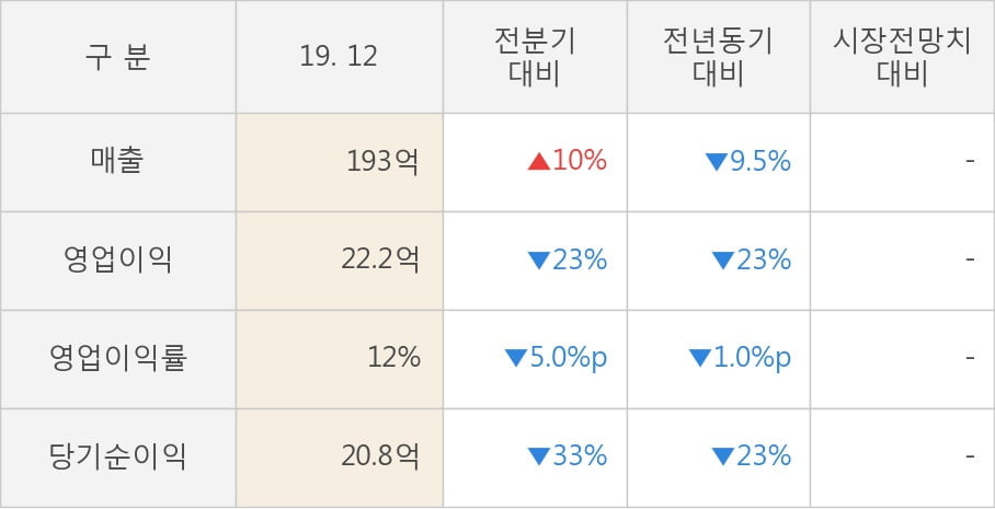 [잠정실적]한국경제TV, 작년 4Q 매출액 193억(-9.5%) 영업이익 22.2억(-23%) (연결)