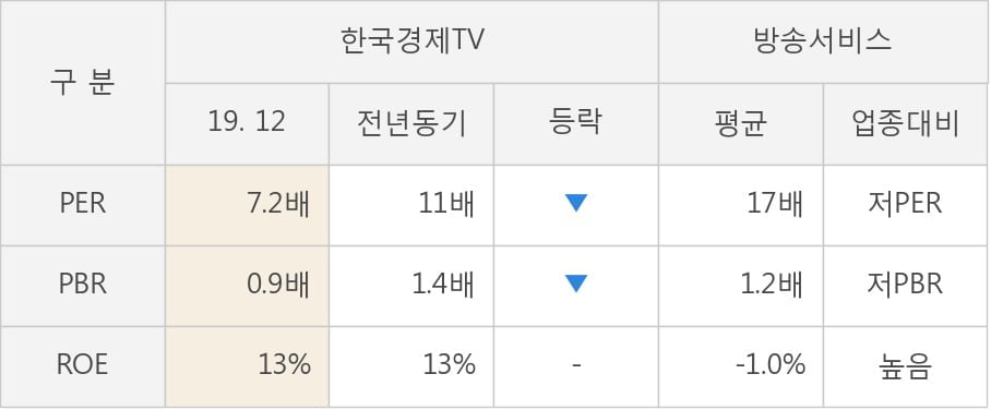 [잠정실적]한국경제TV, 작년 4Q 매출액 193억(-9.5%) 영업이익 22.2억(-23%) (연결)