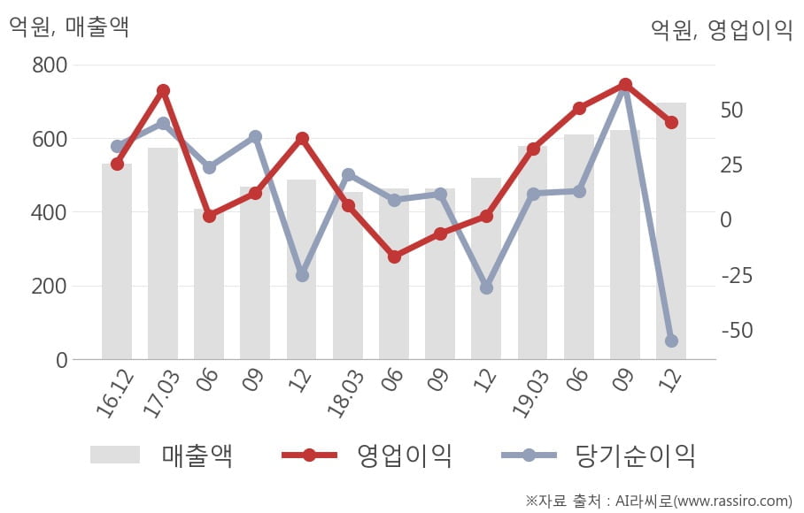 [잠정실적]클리오, 3년 중 최고 매출 달성, 영업이익은 직전 대비 -28%↓ (연결)